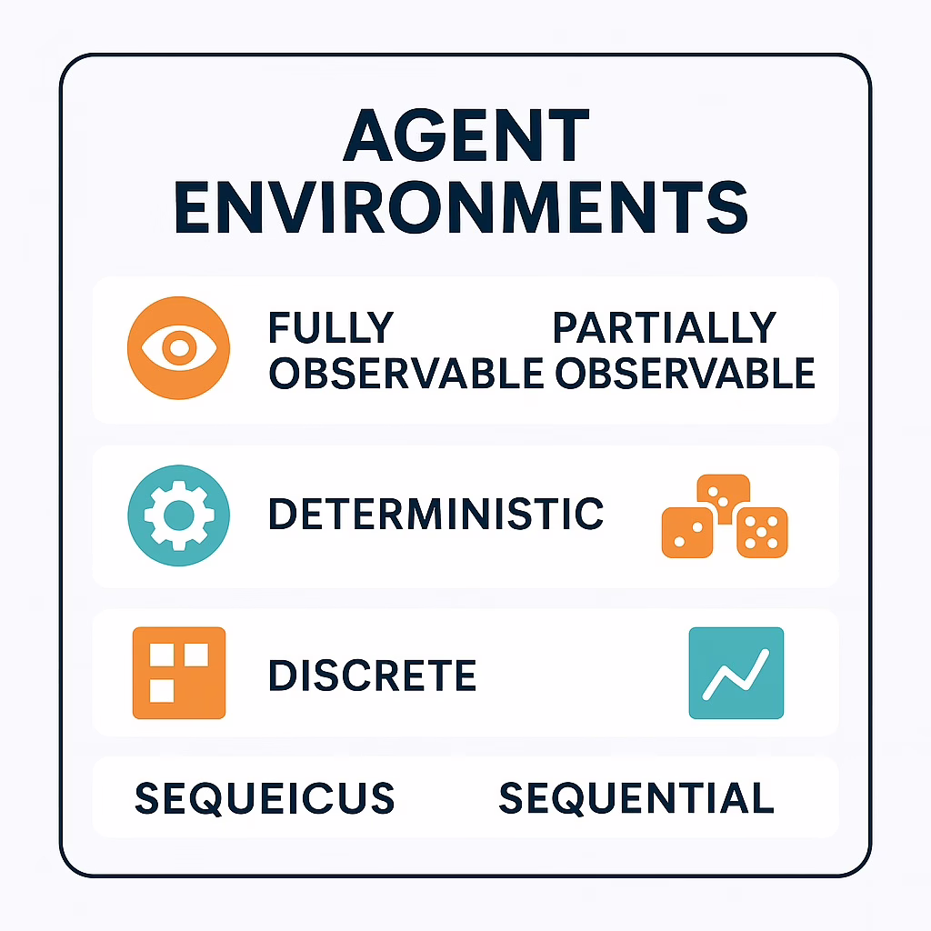 Agent Environments in AI